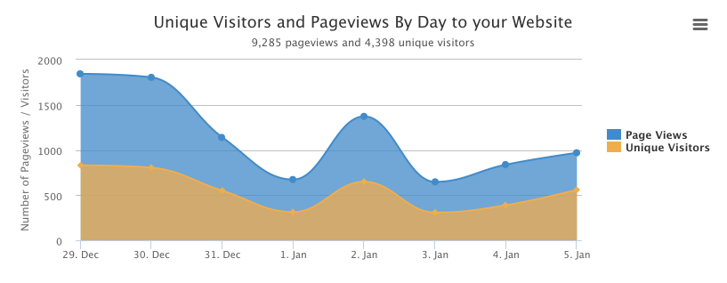 Unique Visitors