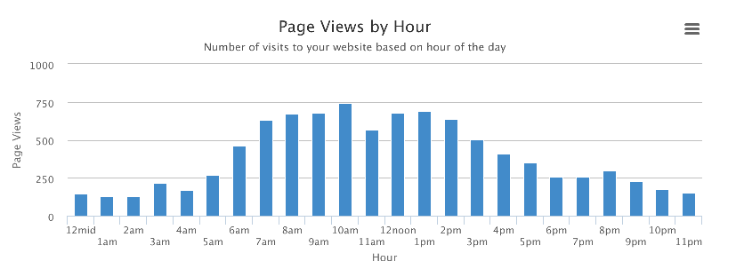 Unique Visitors by hour